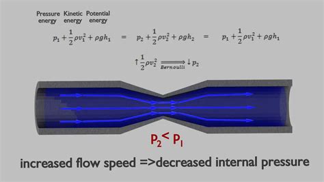 Bernoulli’s Effect – Relation between Pressure and Velocity | nuclear-power.com