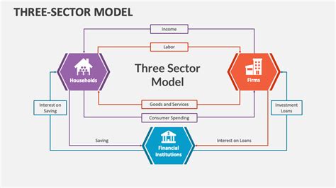 Three-Sector Model PowerPoint Presentation Slides - PPT Template