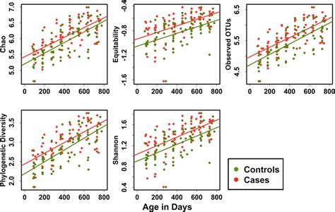 Alpha diversity indices in cases and controls: Alpha diversity indices... | Download Scientific ...