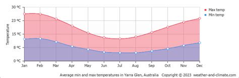 Yarra Glen Climate By Month | A Year-Round Guide