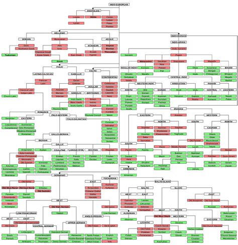 Indo-European language family tree (Illustration) - Ancient History ...