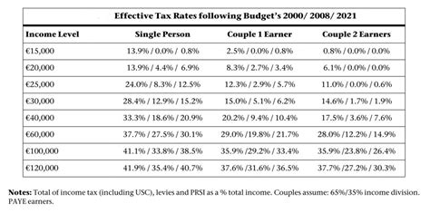 Effective income tax rates after Budget 2021 | Social Justice Ireland