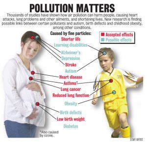 Air pollution effects | AQI India
