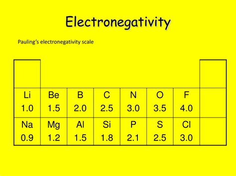 Electronegativity Spectrum