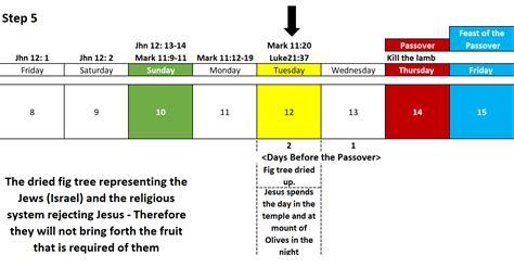 Some timelines related to the Passover and the Crucifixion