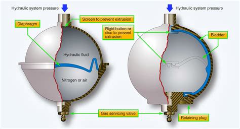 Aircraft systems: Accumulators