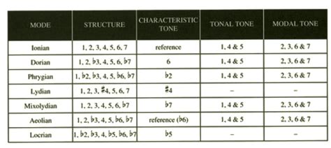 scales - "Tonal Tones" and "Modal Tones" - what do they mean? - Music: Practice & Theory Stack ...