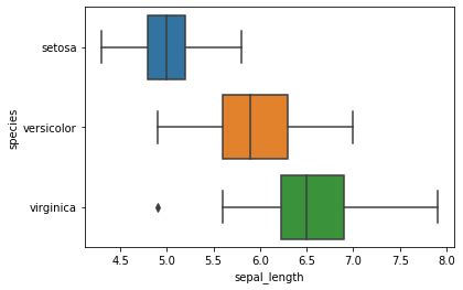 Horizontal Boxplots with Seaborn in Python - GeeksforGeeks