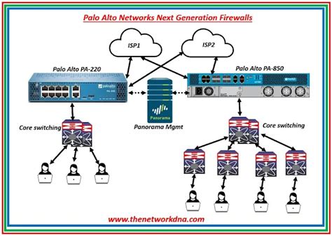 Revolutionize Your Network Security with NGFW: Palo Alto Firewall Vs ...