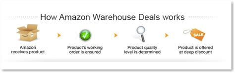 Amazon Warehouse Deals: Reviews & Return Policy Explained