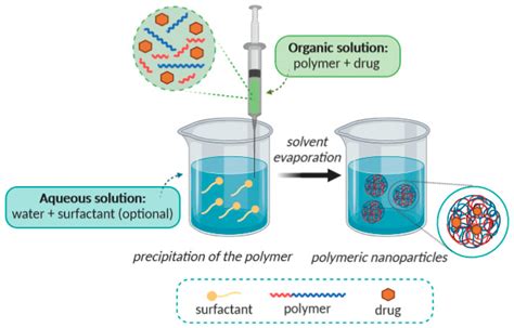 Molecules | Free Full-Text | Polymeric Nanoparticles: Production, Characterization, Toxicology ...