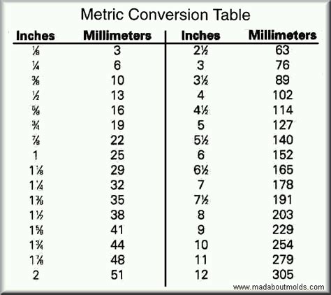 Convert Mm to Feet and Inches - BrentonsrSmith