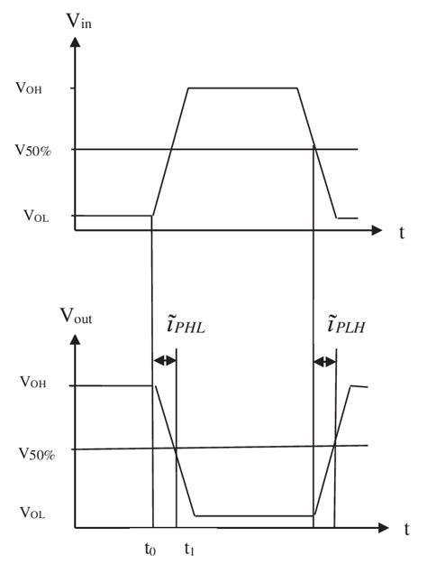 Propagation delay calculation. | Download Scientific Diagram