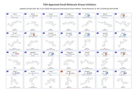 FDA-approved small-molecule kinase inhibitors: Trends in Pharmacological Sciences