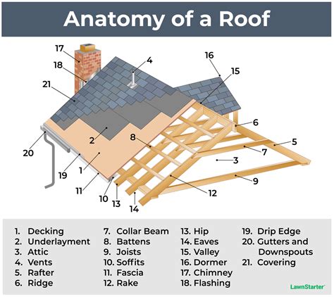 21 Different Parts of a Roof - Lawnstarter