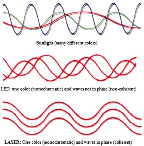 optics - Coherent vs In Phase vs Polarized Light - Physics Stack Exchange