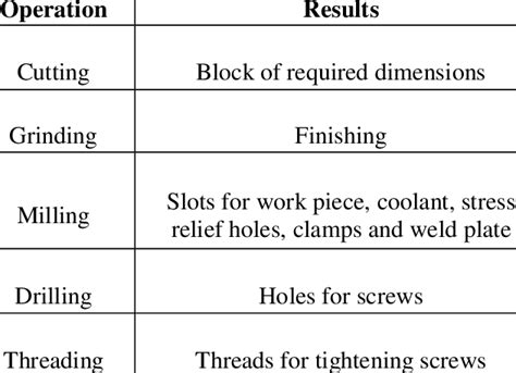 1 -MECHANICAL PROPERTIES OF EN8 | Download Table