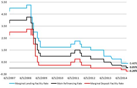 The Consequences of Draghi and the ECB Setting Negative Nominal Interest Rates in Europe