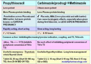 Thyroid hormones and thyroid inhibitors | Mutalik Pharmacology