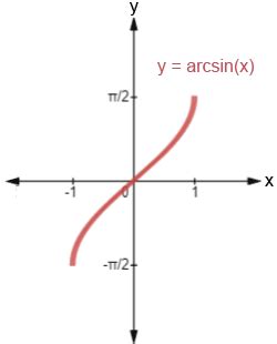 Derivative of Arcsin: Formula, Proof, Examples, Derivative of Arcsin x ...