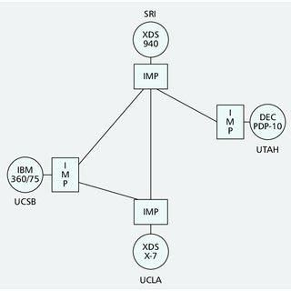 19-node ARPANET as shown in the original RFQ. | Download Scientific Diagram