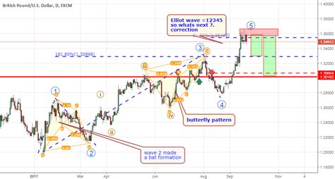 elliot wave=12345 . therefore come corrective structure for FX:GBPUSD ...