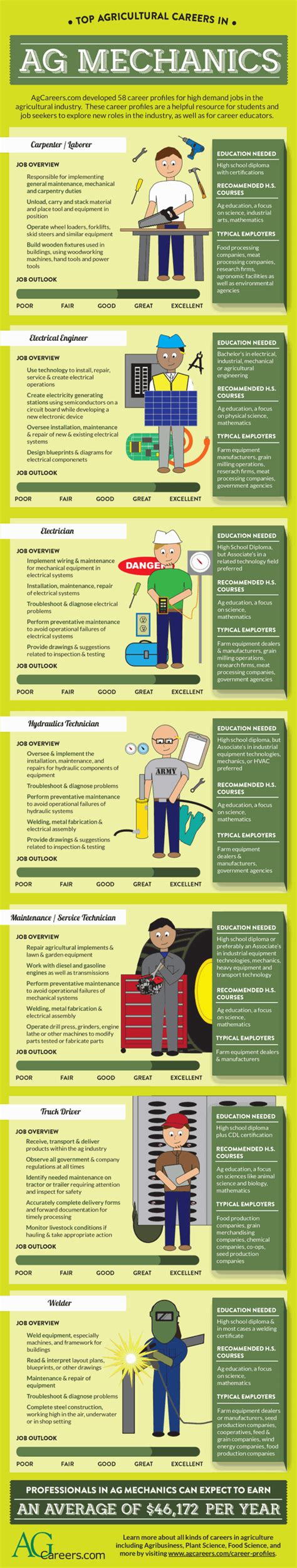 Top Agricultural Careers in Ag Mechanics | Infographic | Agriculture ...