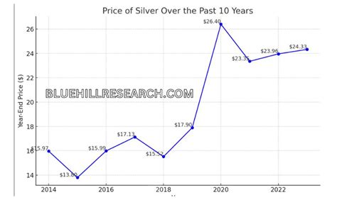 Silver Price Chart 10 Years + Looking Ahead to 2024