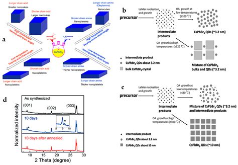 Materials | Free Full-Text | Advances in the Stability of Halide Perovskite Nanocrystals