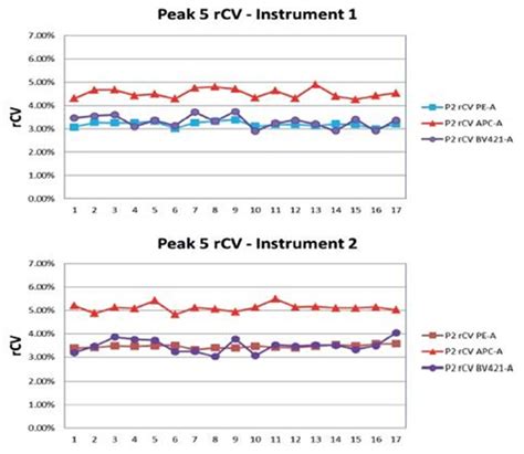 Performance Testing of CytoFLEX Flow Cytometer