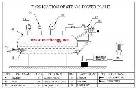 Steam Power Plant Components, Diagram, Working