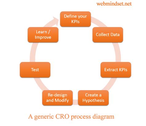 Conversion Rate Optimization - webmindset