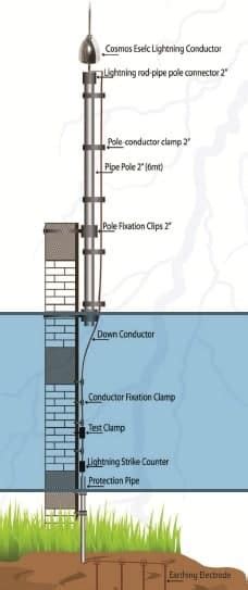 Lightning Arrester Installation