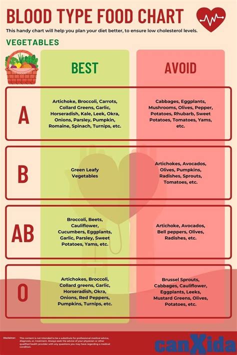 Blood Type Food Chart: Food Chart Based On Blood Type | Blood type diet ...