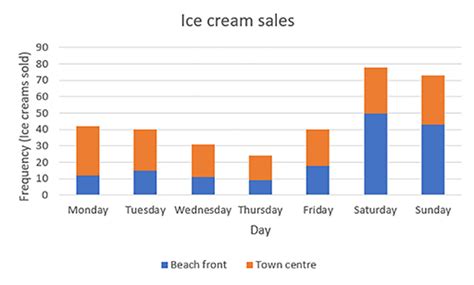 Teaching mathematics: Week 8: Other types of bar chart | OpenLearn ...