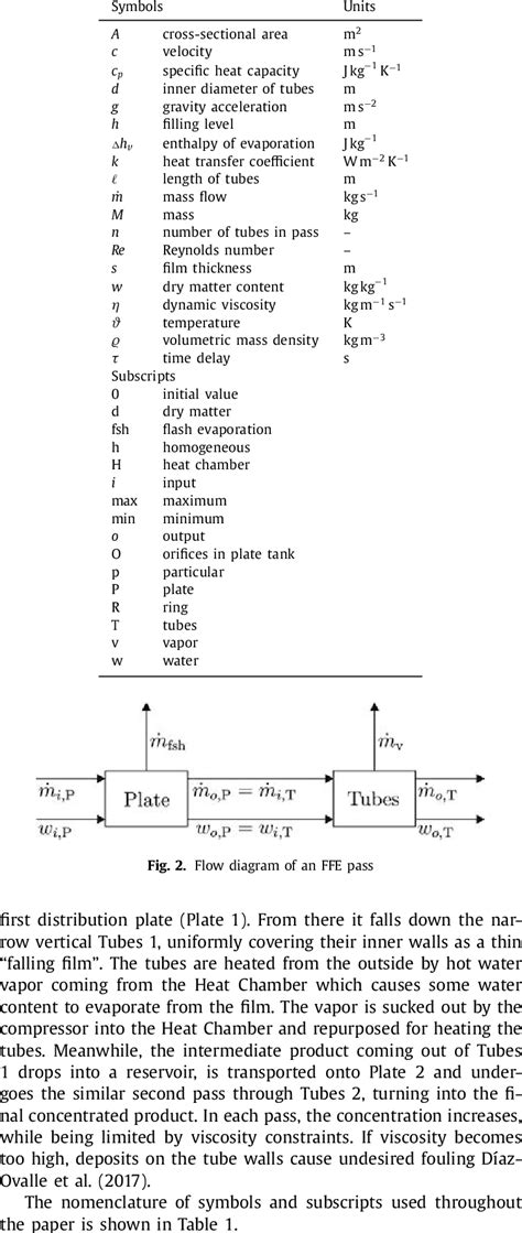 Symbol and subscript nomenclature. | Download Scientific Diagram