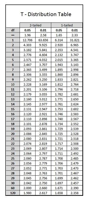 Full T Distribution Table