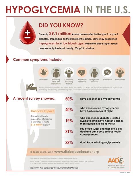 Hypoglycemia Education Needed for Diabetes Patients - MPR