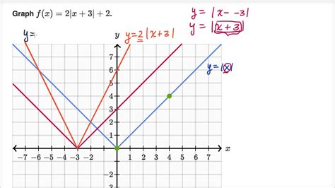 Graphing a shifted and stretched absolute value function - YouTube