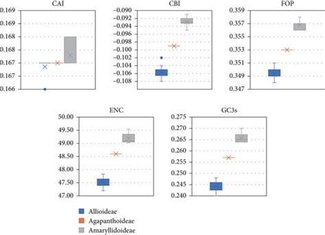 The comparative analysis of codon usage bias in three subfamilies ...