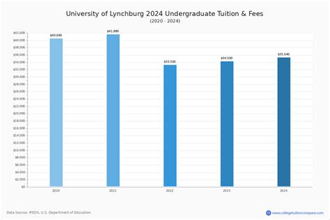 University of Lynchburg - Tuition & Fees, Net Price