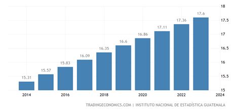 Guatemala Population | 1960-2020 Data | 2021-2023 Forecast | Historical ...