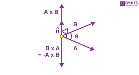 Vector Product Of Two Vectors | vlr.eng.br