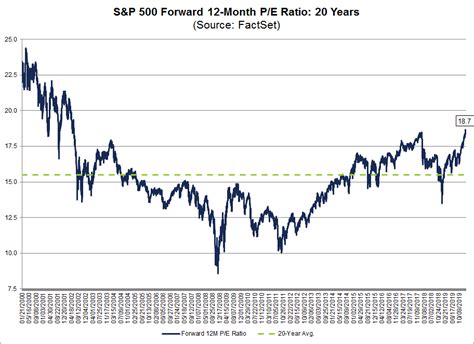 Highest Forward 12-Month P/E Ratio for S&P 500 Since 2002