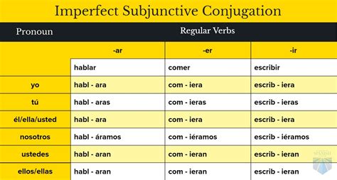 Spanish Subjunctive - Part 3 - Imperfect