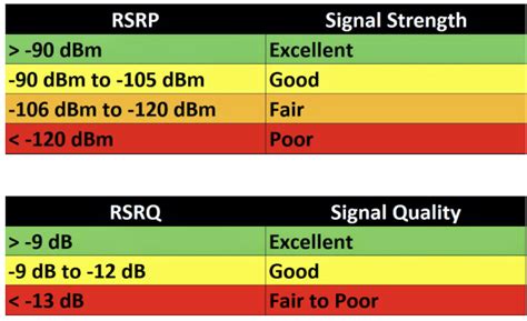 Understanding Cell Signal