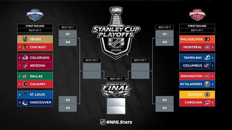 The NHL’s 2020 Stanley Cup Playoffs bracket is now set