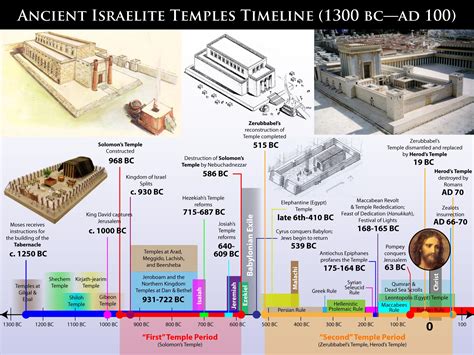 Ancient Israelite Temples Timeline (1300 BC—AD 100) – Temple Study