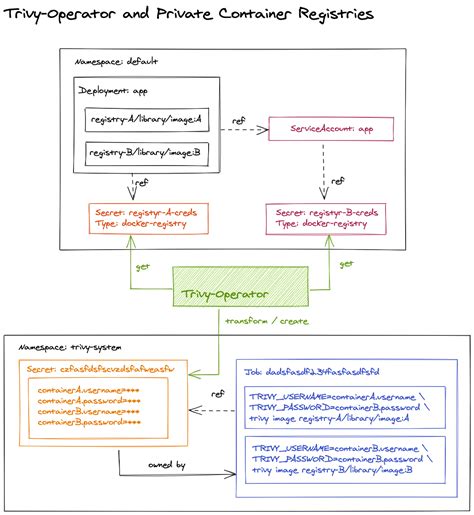 Private Registries - Trivy Operator