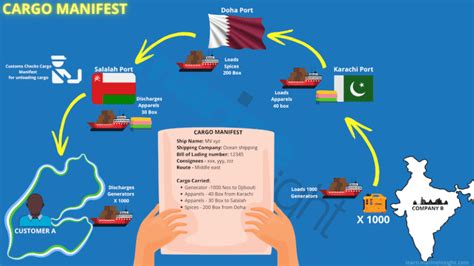 What Is A Cargo Manifest In Shipping?